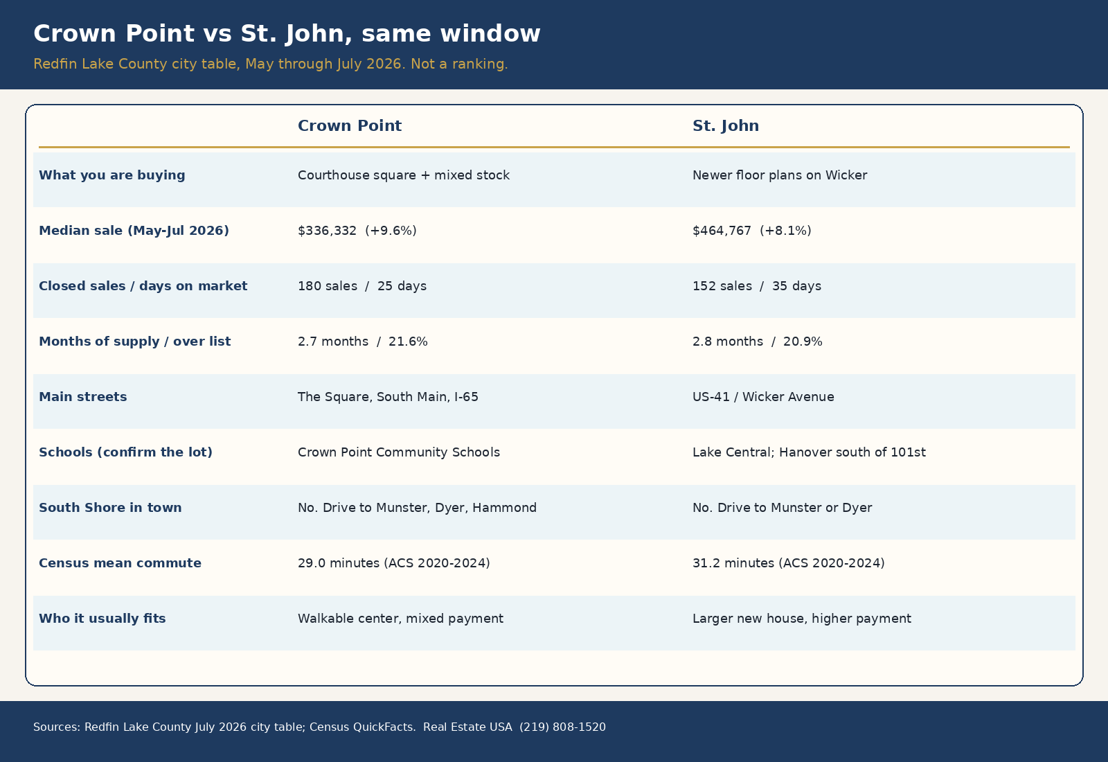Side-by-side table of Crown Point versus St. John prices, streets, schools, commute, and who each town fits