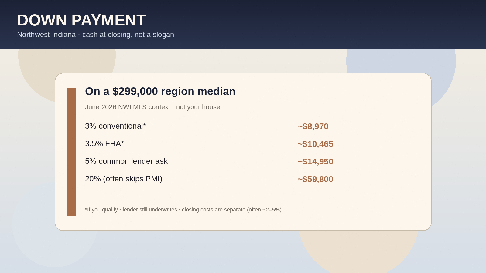 How much down payment in Northwest Indiana &mdash; cash to close stack