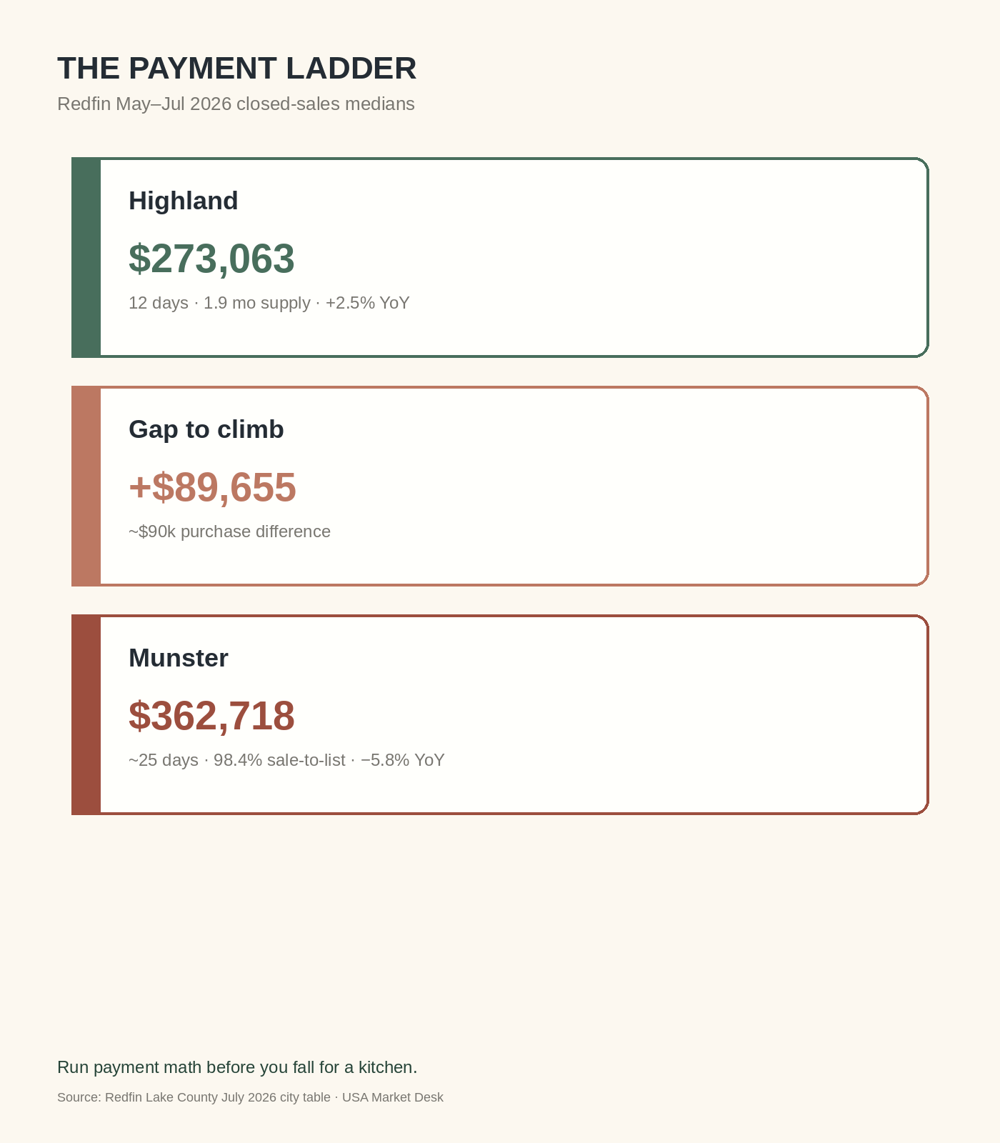 Highland vs Munster payment ladder showing $273,063 to $362,718 Redfin May through July 2026 medians