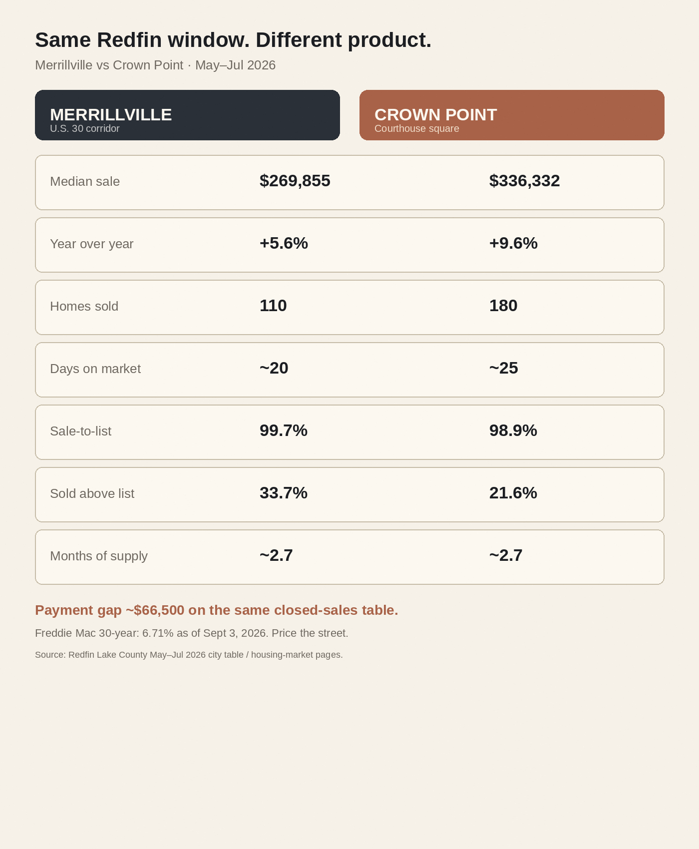 Merrillville vs Crown Point Redfin May through July 2026 same-table scorecard