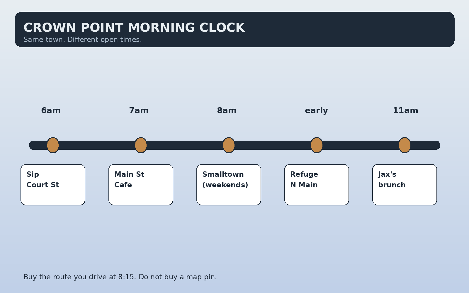 Timeline graphic of Crown Point breakfast doors from early coffee to 11 a.m. brunch