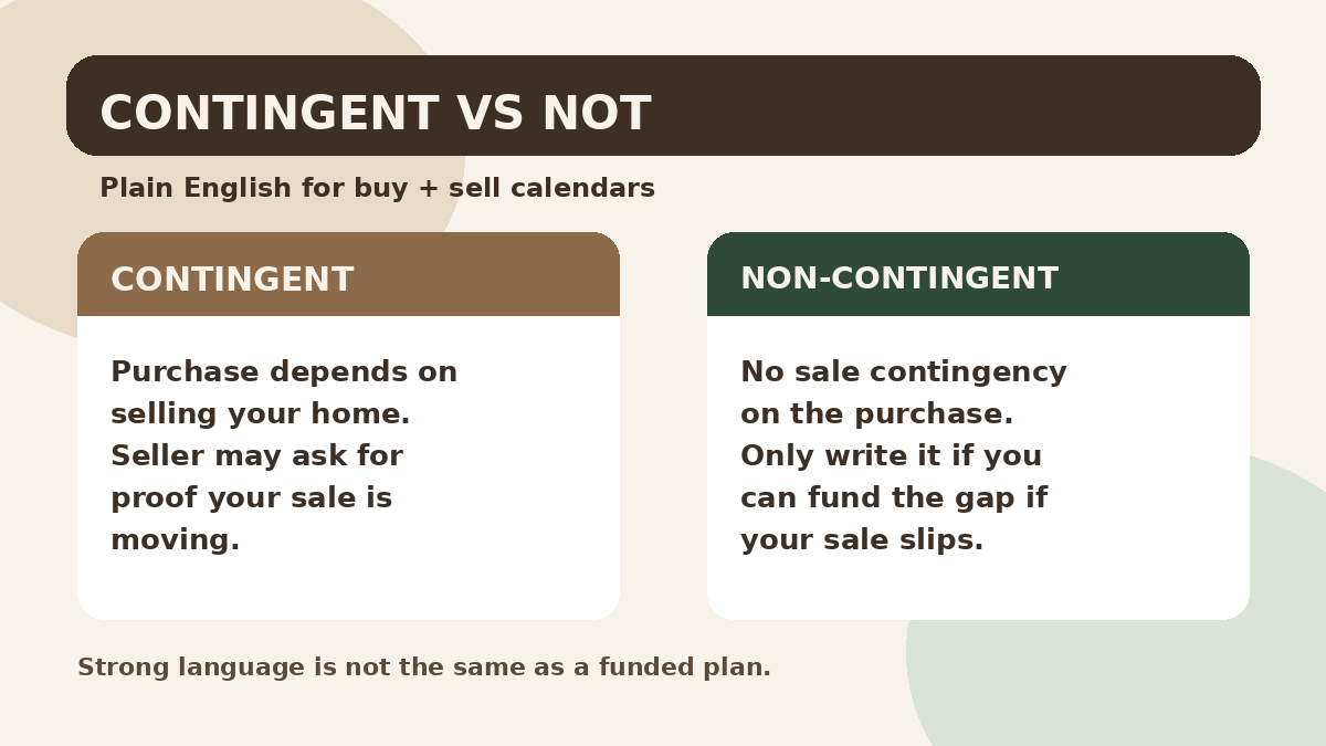 Contingent vs non-contingent offer in plain English