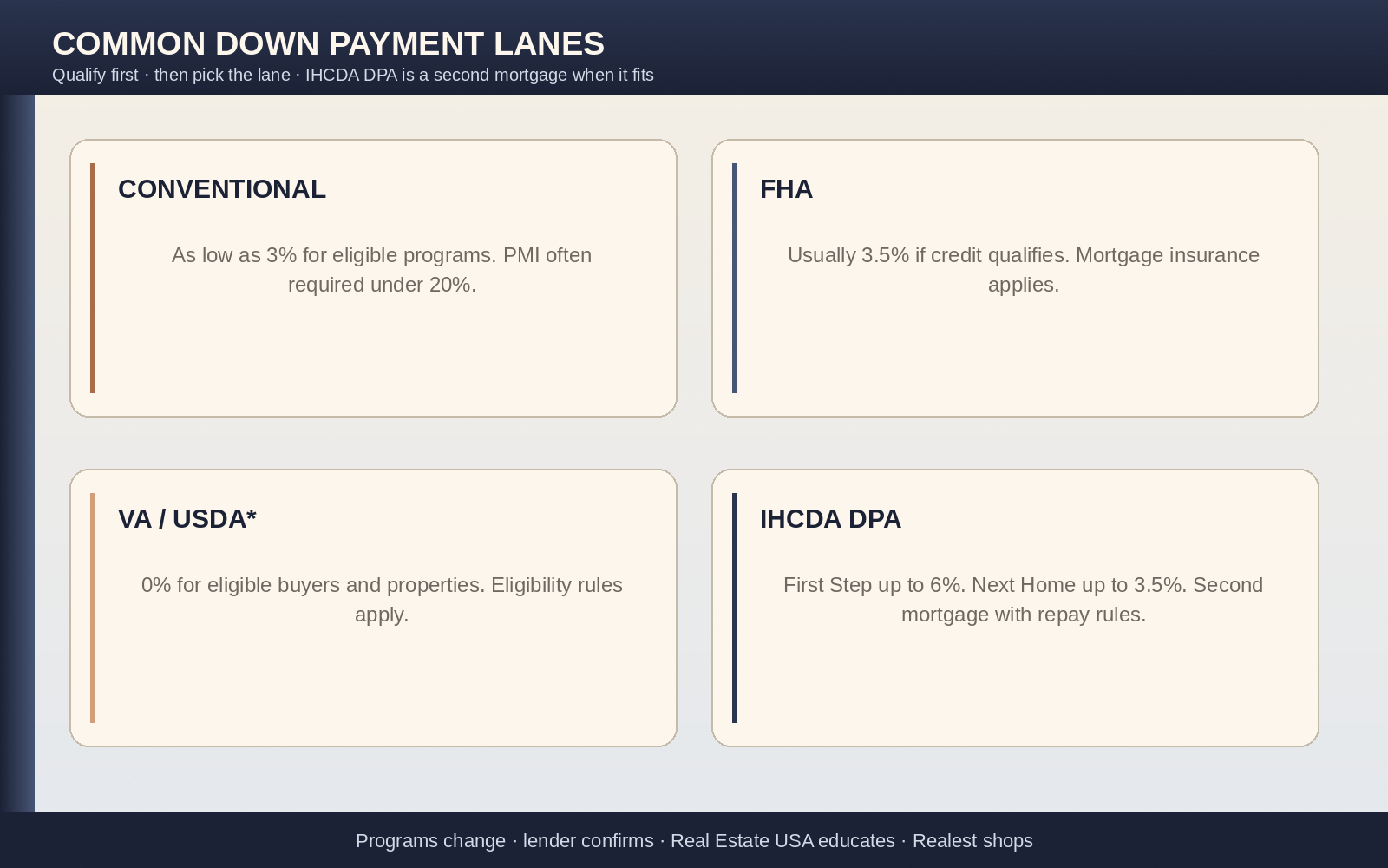 Common down payment lanes in Northwest Indiana: conventional, FHA, VA/USDA, and IHCDA DPA