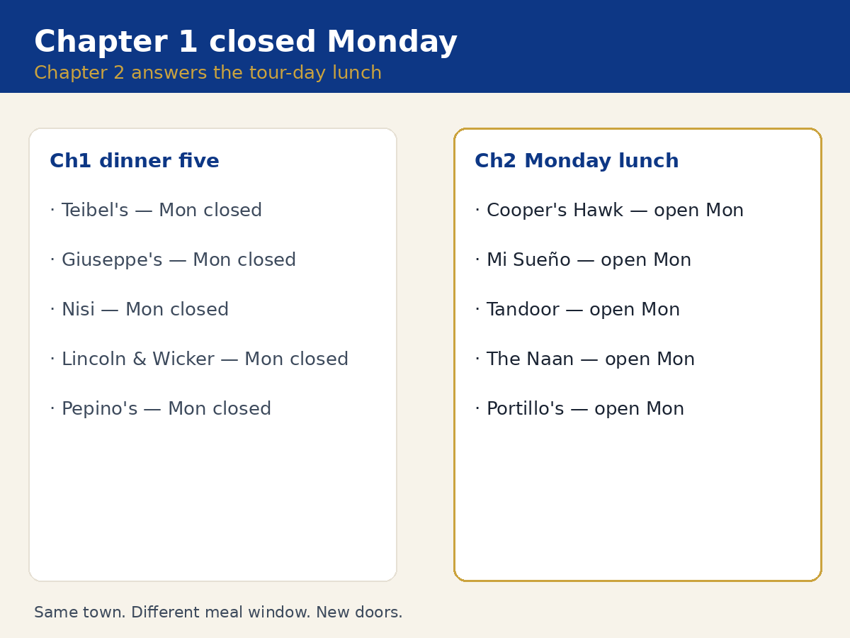 Side-by-side graphic: Chapter 1 Monday-closed dinner five versus Chapter 2 Monday-open lunch doors