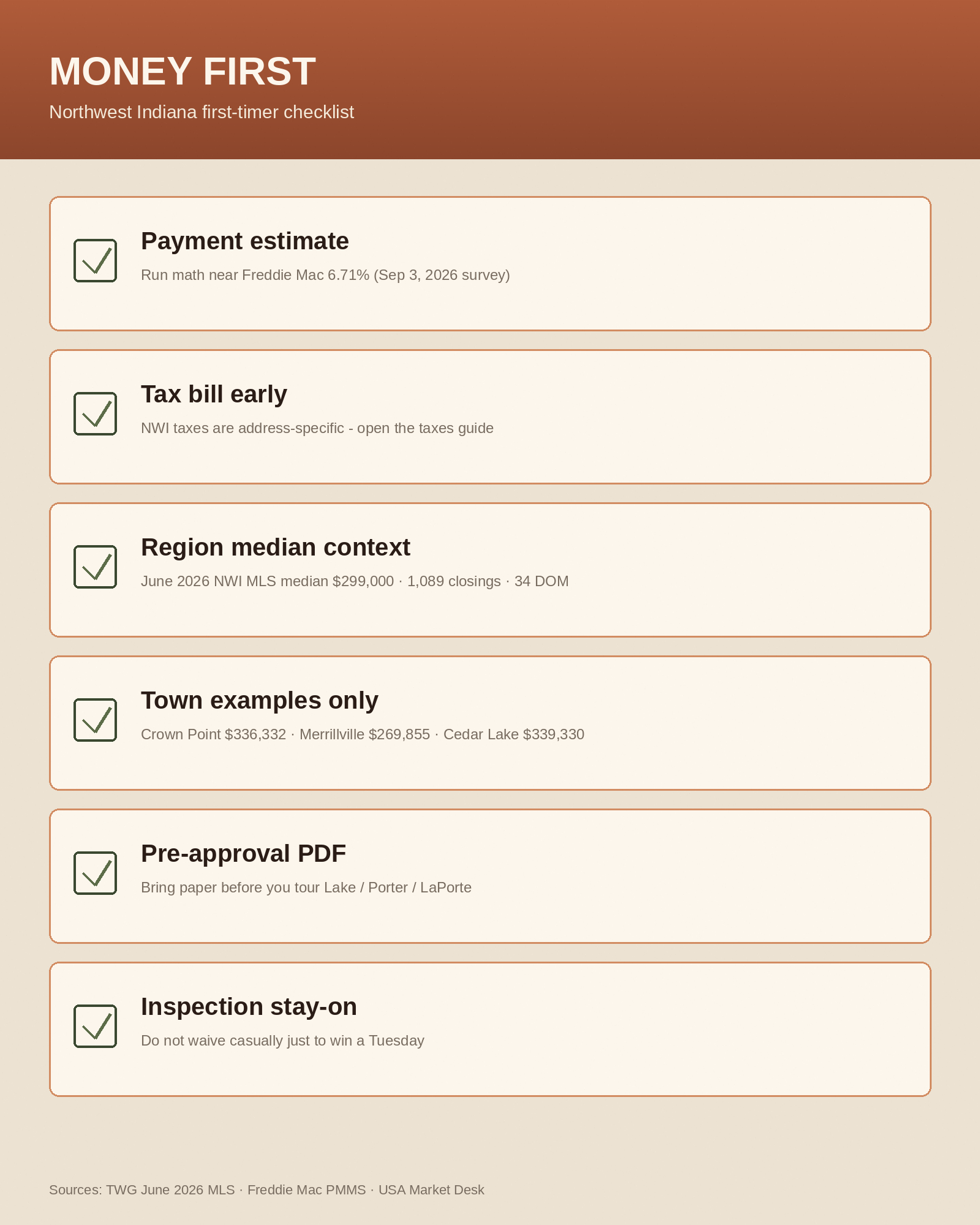 First-time buyer money checklist for Northwest Indiana: payment at 6.71%, taxes, pre-approval, shortlist