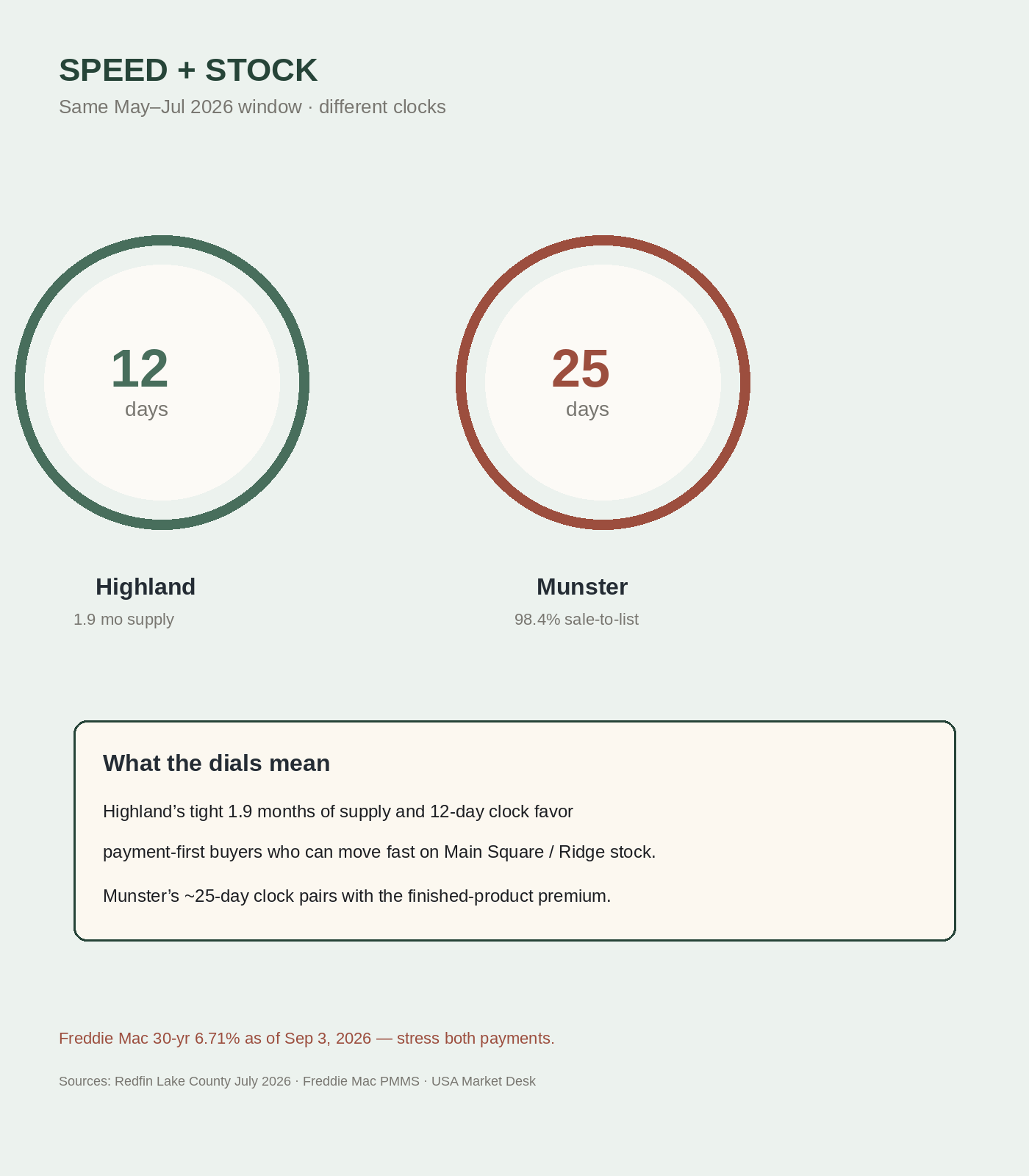 Highland 12-day clock and 1.9 months supply versus Munster about 25 days and 98.4 percent sale-to-list