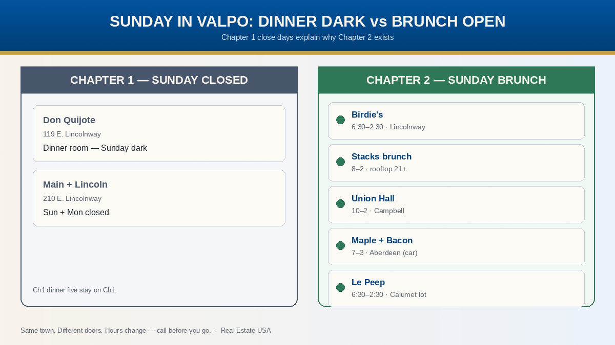 Side-by-side graphic: Chapter 1 Sunday-closed dinner doors versus Chapter 2 Sunday-open brunch doors