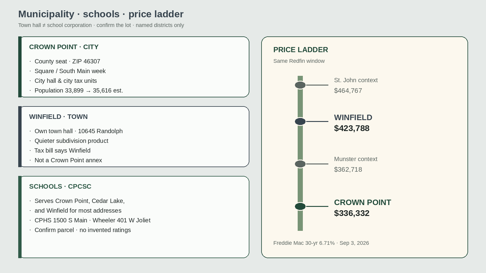 Crown Point versus Winfield soft cards, municipality versus school corporation and price ladder $336k versus $424k