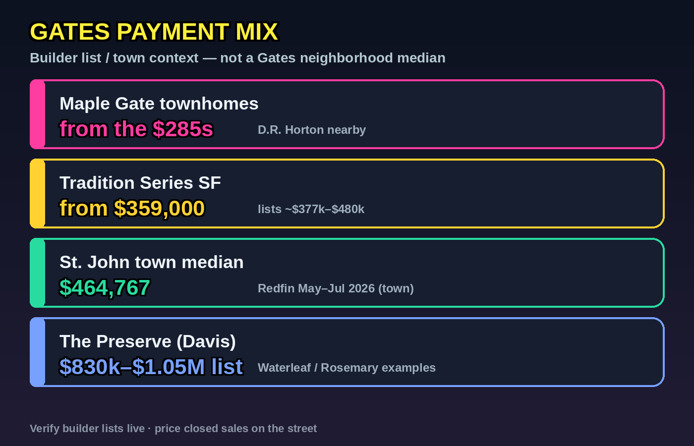 The Gates of St. John payment band &mdash; Maple Gate townhomes from the $285s, D.R. Horton Tradition Series from $359k, Preserve Davis list $830k&ndash;$1.05M, town median $464,767 context only