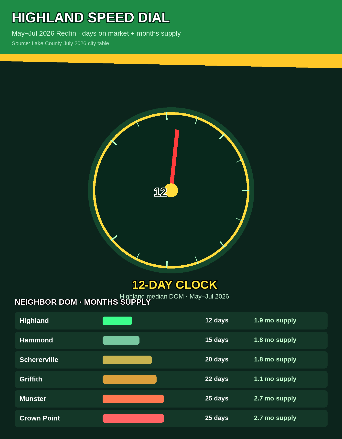 Highland 12-day speed dial comparing days on market and months of supply with nearby Lake County towns May through July 2026