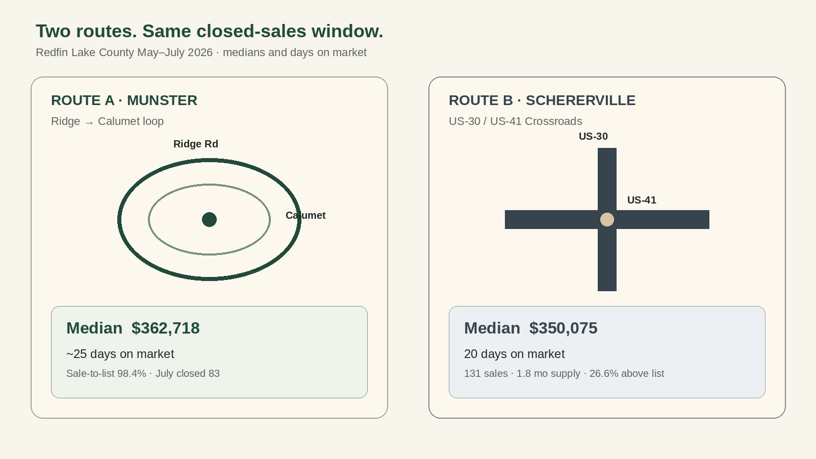 Munster versus Schererville two-routes map card &mdash; Ridge Calumet loop versus US-30 US-41 loop with same-window Redfin May through July 2026 medians and days on market